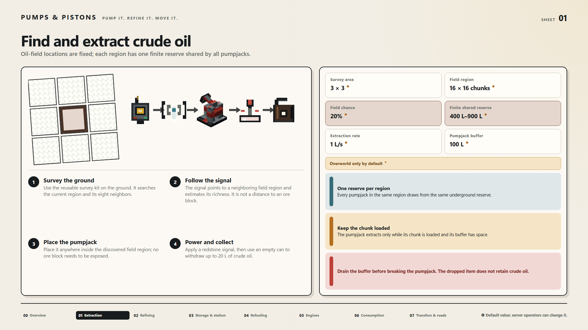 Find and extract crude oil