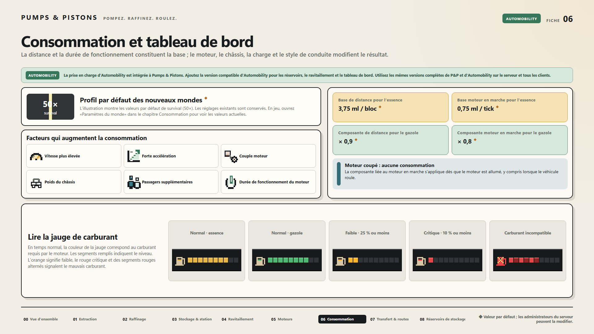 Consommation et tableau de bord