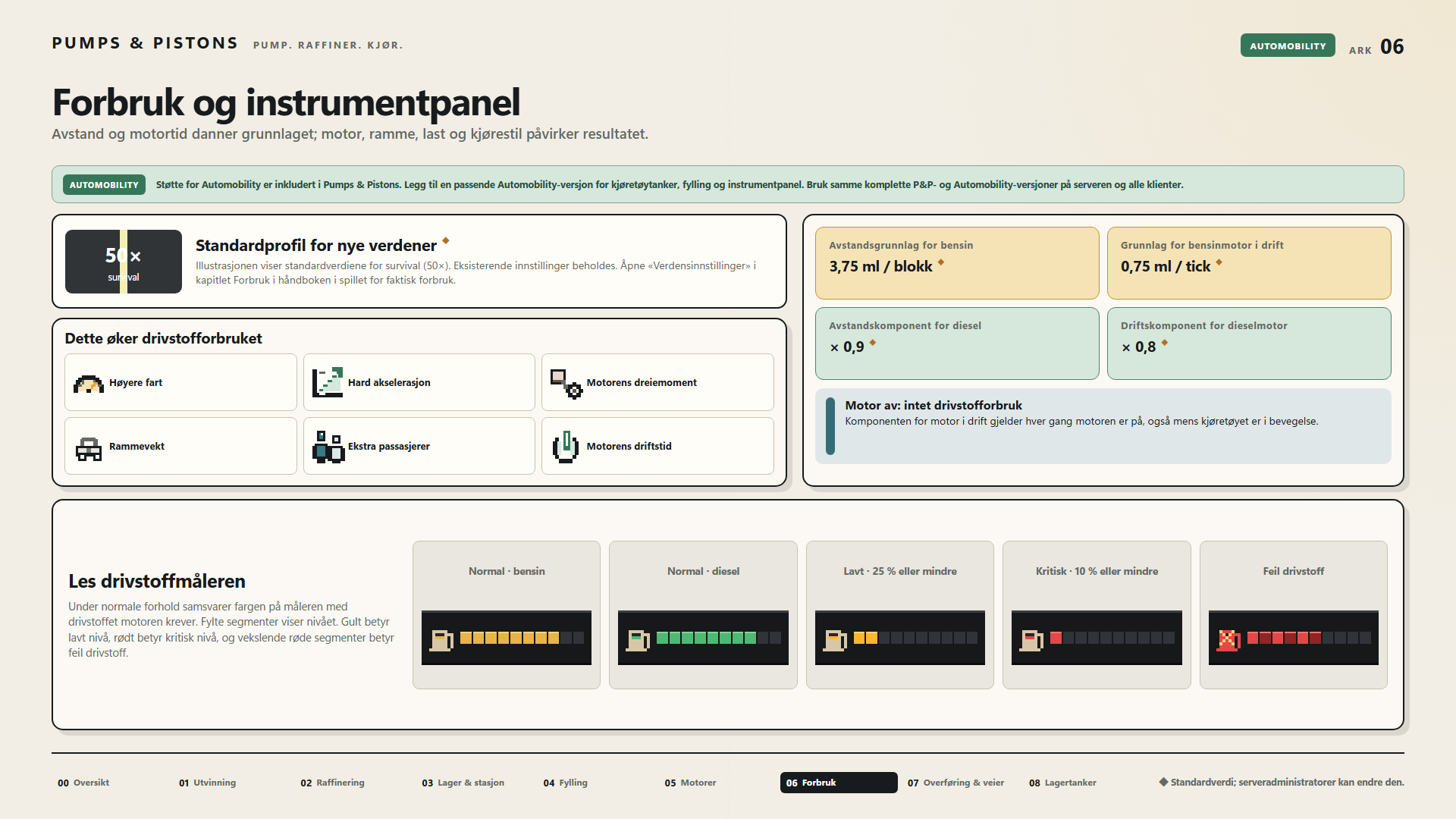 Forbruk og instrumentpanel